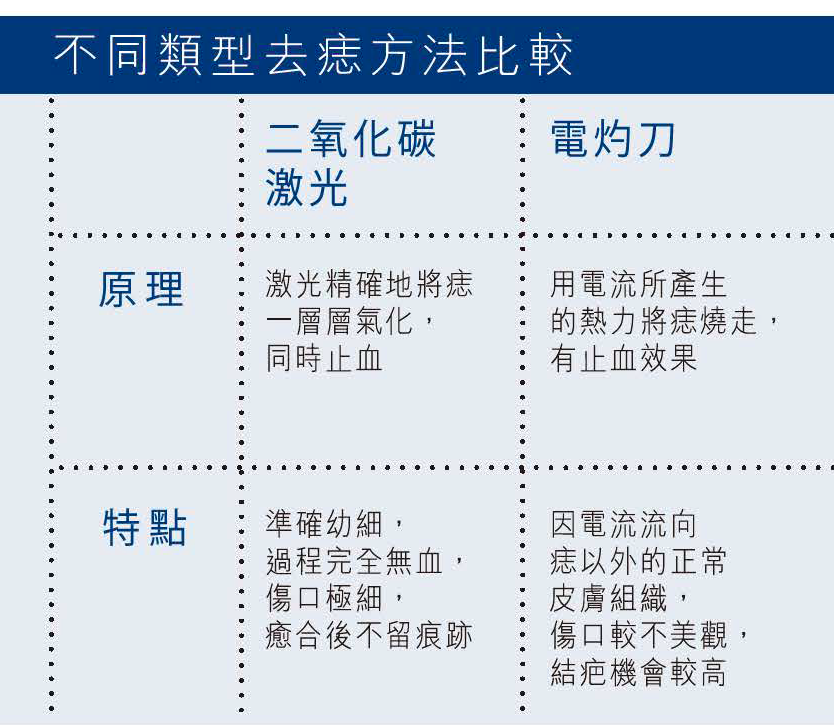 不同去痣方法比較