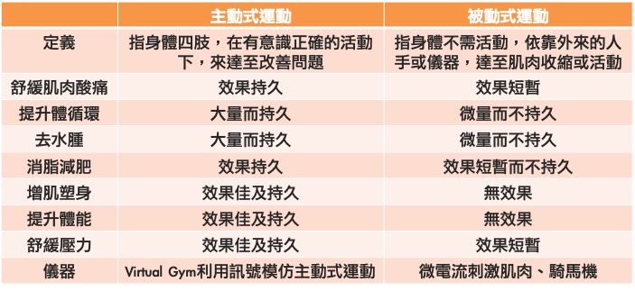 virtual Gym Chart